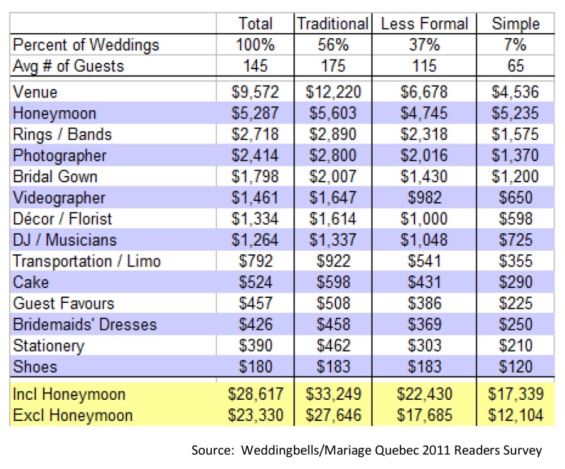 How Much Does A Marriage License Cost In Canada